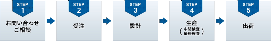 製品ができるまでの流れ